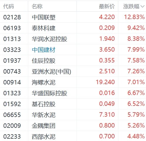 港股异动丨万亿国债增发带动建筑材料股集体走强，中国联塑涨近17%领涨