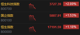 午评：恒指涨1.18%科指涨2.89%大基建、汽车股强势
