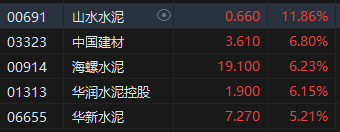 午评：恒指涨1.18%科指涨2.89%大基建、汽车股强势