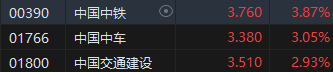 午评：恒指涨1.18%科指涨2.89%大基建、汽车股强势