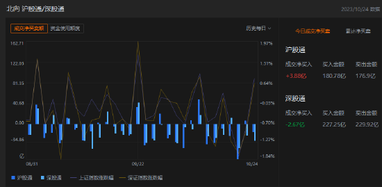 午评：北向资金买入1.21亿元，沪股通净买入3.88亿元