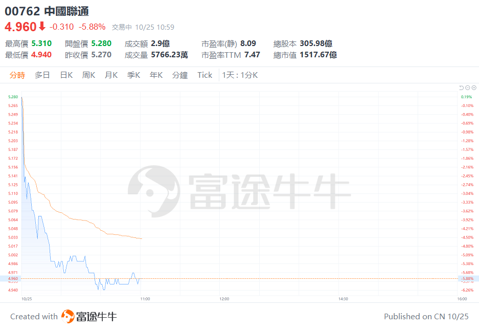 异动直击 | 中国联通挫逾5%，前三季度净利润同比上升10%，Q3营收环比下滑