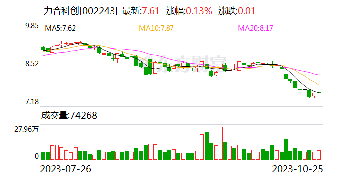 科技成果转化持续发力 力合科创前三季度净利润增长57%