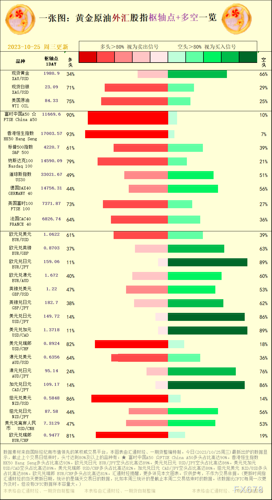 一张图：2023/10/25黄金原油外汇股指