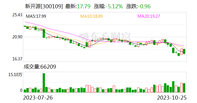 新开源：前三季度归母净利润4.05亿元 同比增长45.9%