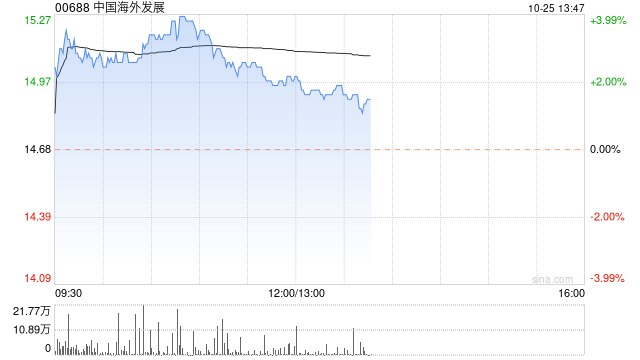 中国海外发展前三季度收入1174.1亿元 经营溢利226亿元