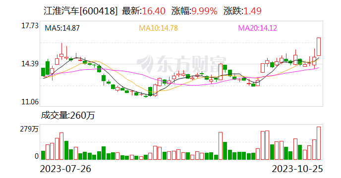 汽车板块持续反弹 江淮汽车涨停 汽车ETF（516110）涨超2.2%