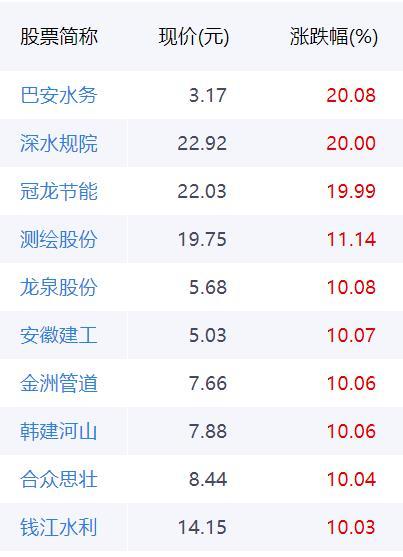 A股闻“基”起舞：大基建掀起“刷屏式”涨停潮 深水规院等“20CM”涨停