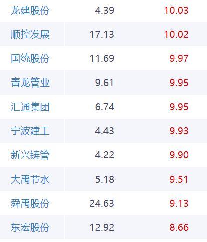 A股闻“基”起舞：大基建掀起“刷屏式”涨停潮 深水规院等“20CM”涨停