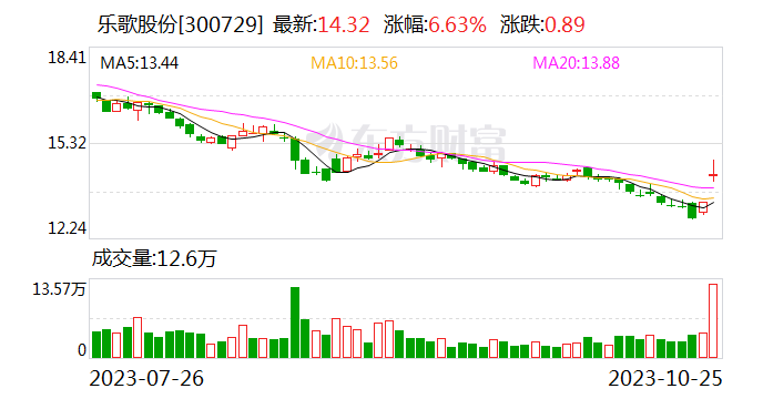 乐歌股份：前三季度净利润5.17亿元 同比增长226.40%