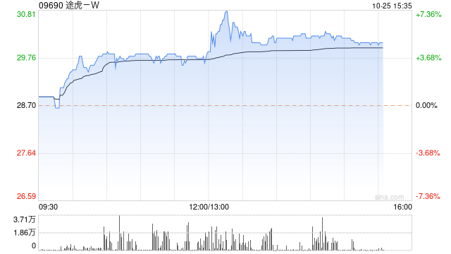 途虎-W午后持续上扬 股价现涨近6%