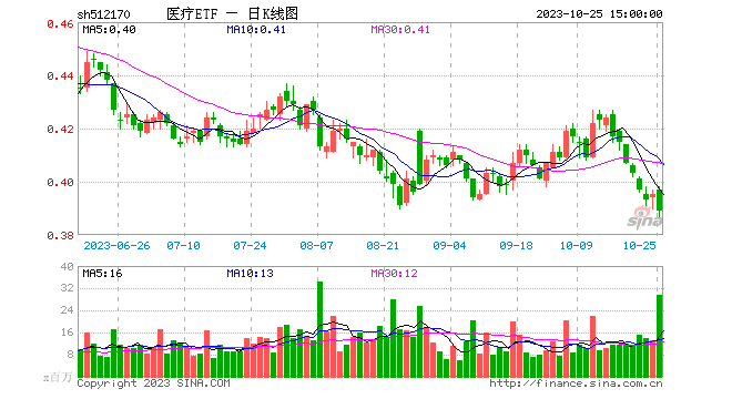 医美龙头大跌逾11%，医疗午后加速下挫！医疗ETF（512170）再创阶段新低，场内溢价飙升！