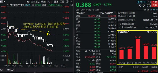 医美龙头大跌逾11%，医疗午后加速下挫！医疗ETF（512170）再创阶段新低，场内溢价飙升！