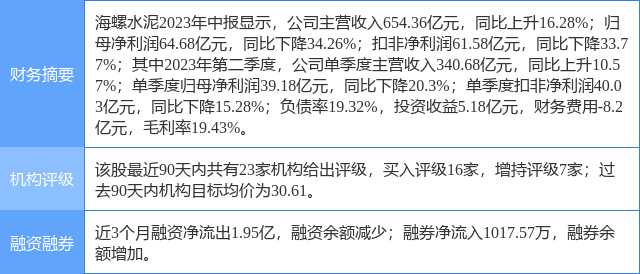 海螺水泥涨6.49%，中泰证券二个月前给出“买入”评级