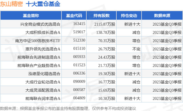 10月25日东山精密涨5.06%，兴全商业模式优选混合基金重仓该股