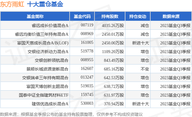 10月25日东方雨虹涨6.23%，睿远成长价值混合A基金重仓该股