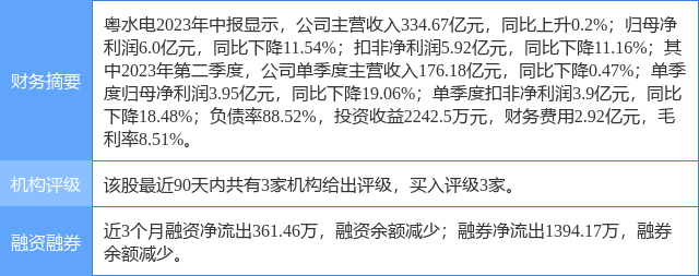 粤 水 电涨8.17%，天风证券一个月前给出“买入”评级