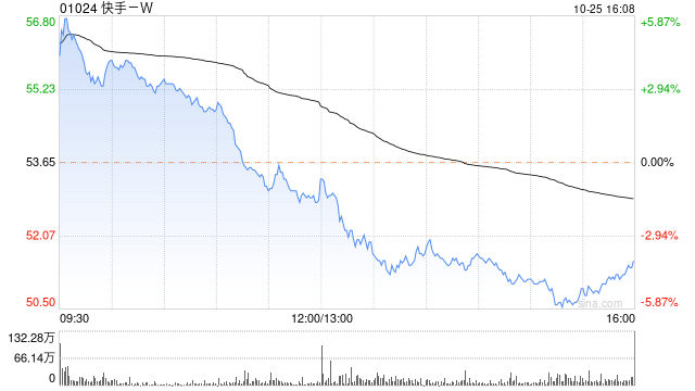 大摩：相信快手-W股价60日内将跑赢大市 短期估值具吸引力