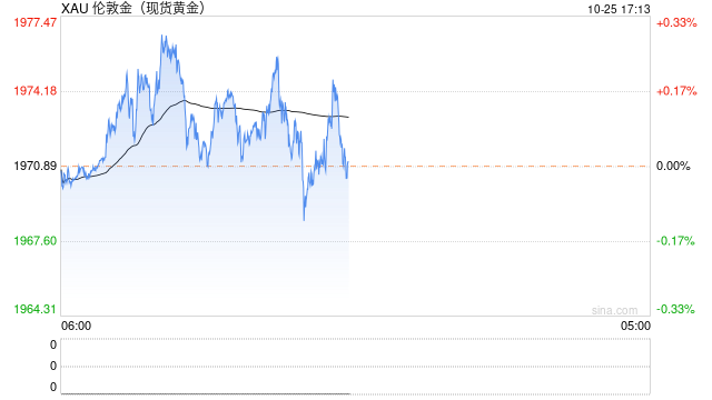 金价再度突破1975美元，多头不愿放弃