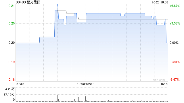 星光集团10月25日斥资20.43万港元回购100万股