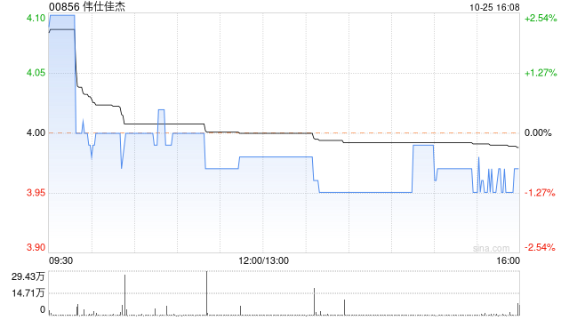 伟仕佳杰斥资436.83万港元回购109.8万股