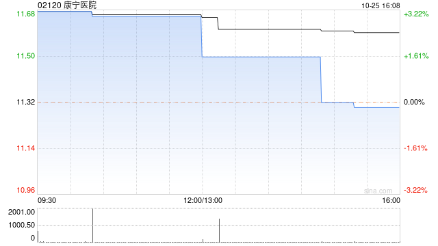 康宁医院将于11月10日派发中期股息每10股1.0901港元