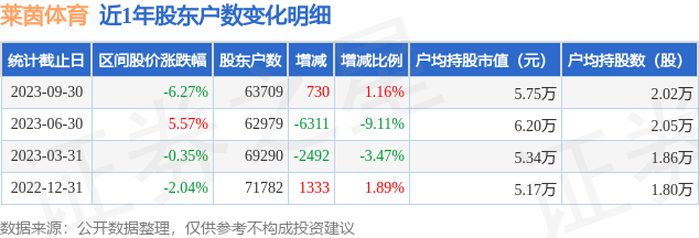 莱茵体育(000558)9月30日股东户数6.37万户，较上期增加1.16%