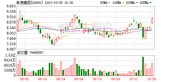 港股迎反弹！科技指数领涨 联想集团理想汽车表现居前