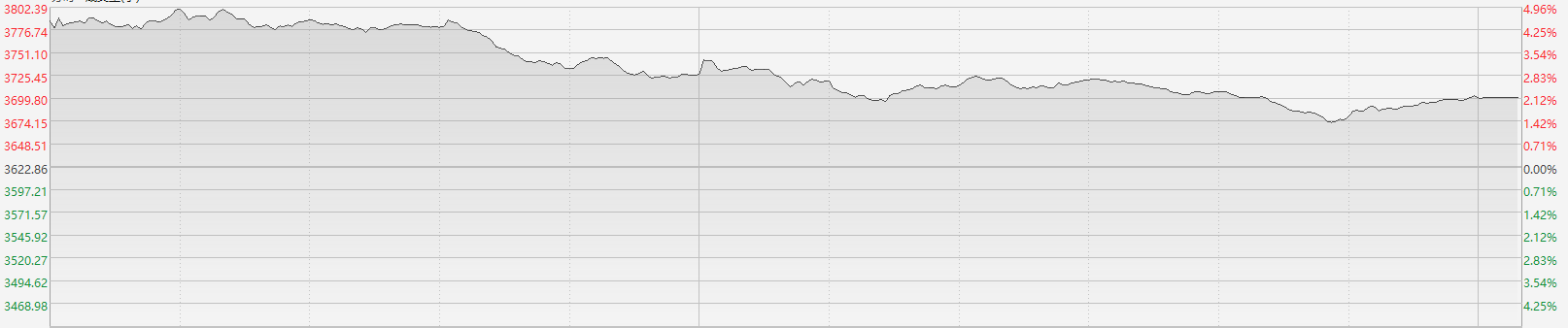 港股迎反弹！科技指数领涨 联想集团理想汽车表现居前