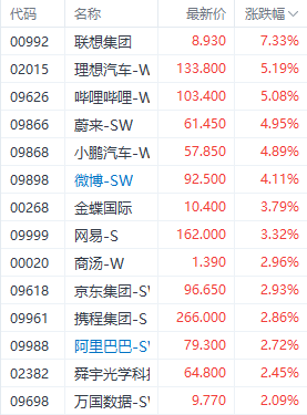 港股迎反弹！科技指数领涨 联想集团理想汽车表现居前