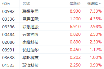 港股迎反弹！科技指数领涨 联想集团理想汽车表现居前