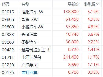 港股迎反弹！科技指数领涨 联想集团理想汽车表现居前