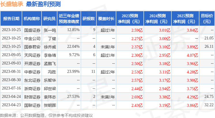 信达证券：给予长盛轴承评级