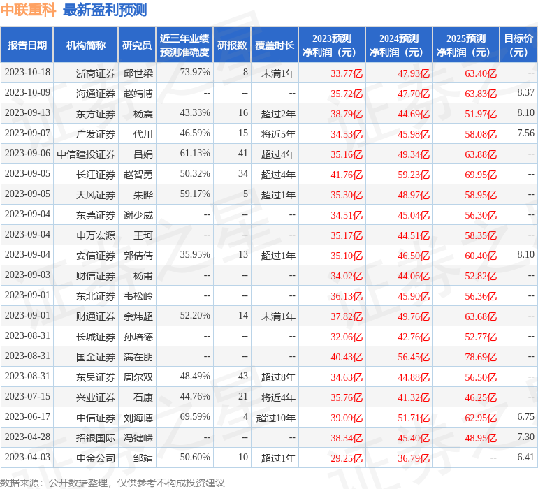 海通国际：给予中联重科增持评级，目标价位8.7元