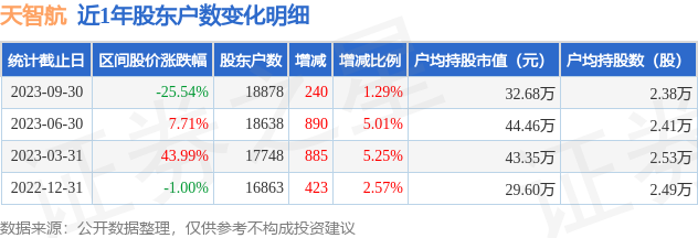 天智航(688277)9月30日股东户数1.89万户，较上期增加1.29%