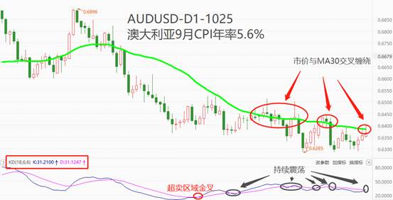 ATFX汇市：澳大利亚9月CPI年率5.6%，连续两个月上升