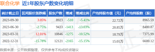 联合化学(301209)9月30日股东户数0.89万户，较上期减少5.41%