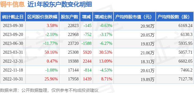 铜牛信息(300895)9月30日股东户数2.28万户，较上期减少0.63%