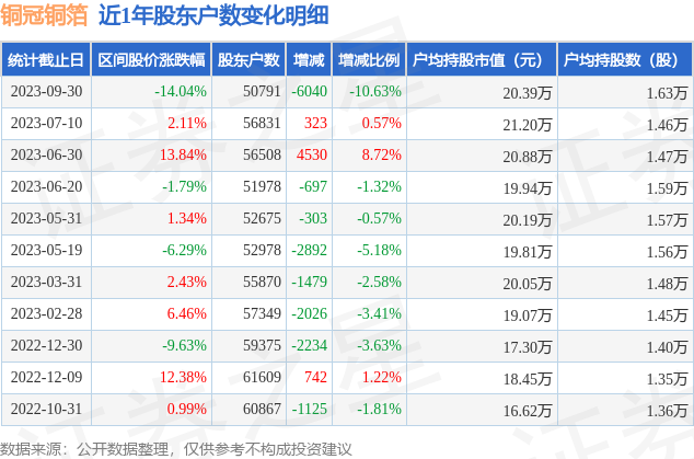 铜冠铜箔(301217)9月30日股东户数5.08万户，较上期减少10.63%