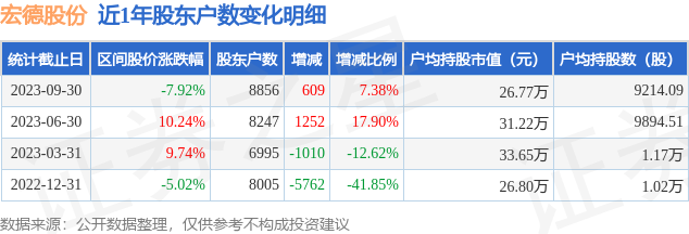 宏德股份(301163)9月30日股东户数0.89万户，较上期增加7.38%