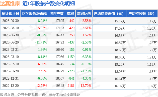 达嘉维康(301126)9月30日股东户数1.76万户，较上期增加2.58%