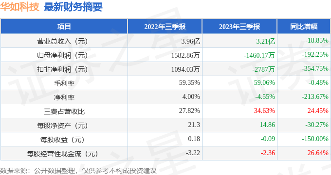 华如科技（301302）2023年三季报简析：净利润减192.25%，债务压力上升