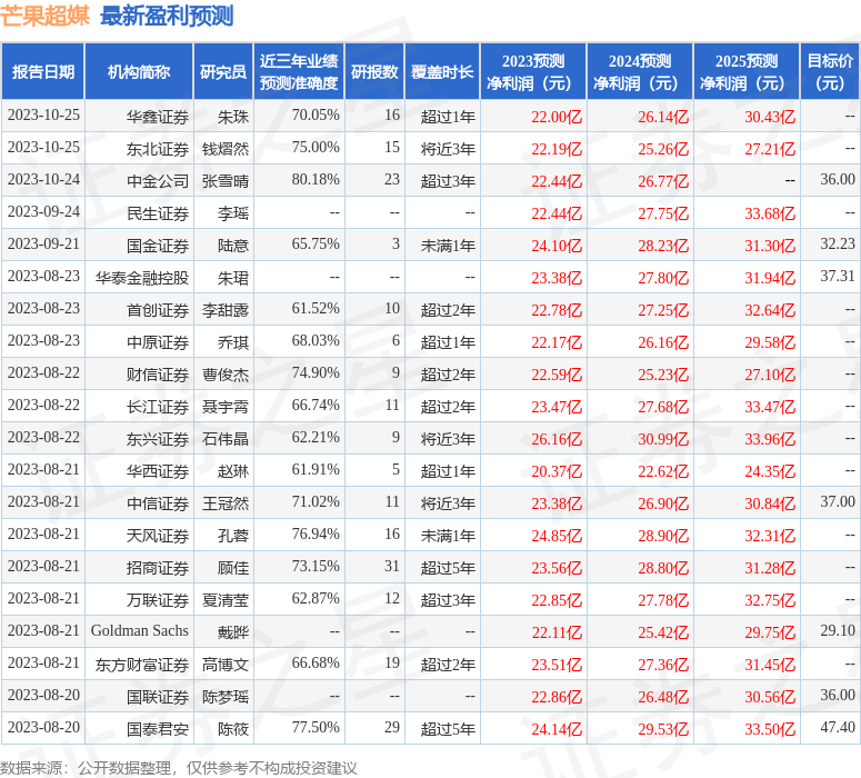 中国银河：给予芒果超媒买入评级