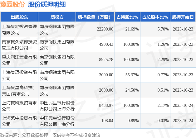 豫园股份（600655）7名股东合计质押4.96亿股，占总股本12.73%