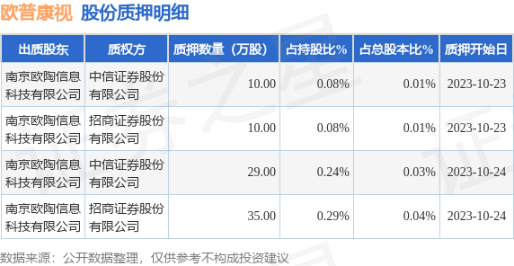 欧普康视（300595）股东南京欧陶信息科技有限公司质押84万股，占总股本0.09%