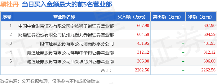 10月25日黑牡丹（600510）龙虎榜数据：机构净卖出481.03万元