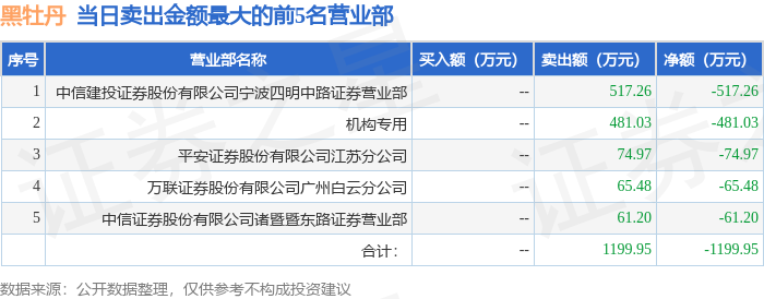 10月25日黑牡丹（600510）龙虎榜数据：机构净卖出481.03万元