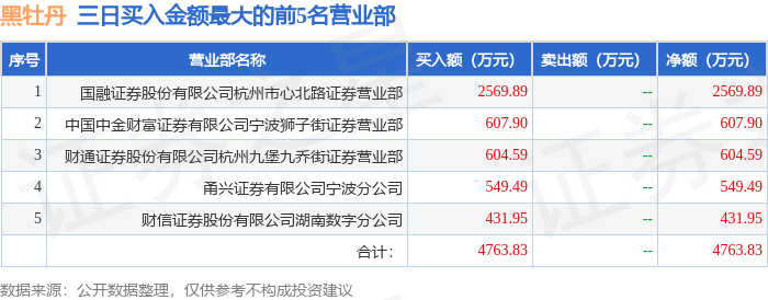 10月25日黑牡丹（600510）龙虎榜数据：机构净卖出481.03万元