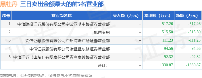 10月25日黑牡丹（600510）龙虎榜数据：机构净卖出481.03万元