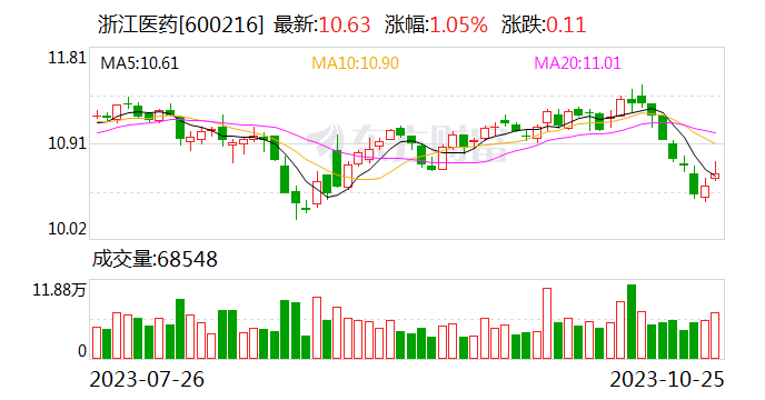 三季度国内维生素A、E价格弱势运行 浙江医药Q3净利下滑近70%|财报解读